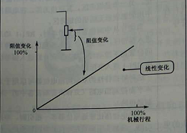 X型多圈精密電位器阻值特性曲線圖 X型多圈精密電位器阻值特性曲線圖